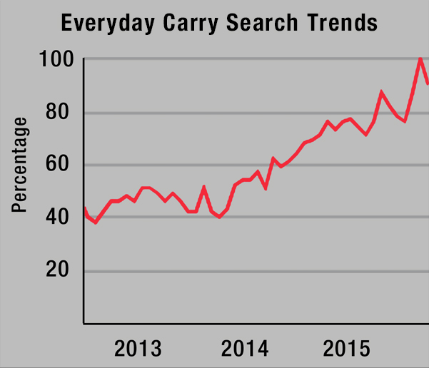 Everyday Carry Are Growing Markets